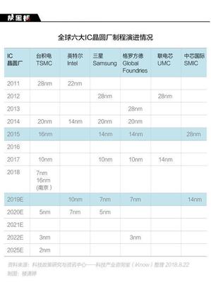 “中国芯”再次迎来新突破!国产14nm制程芯片成功量产:意义重大