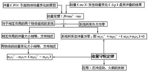 文科思维 学物理 15张高中物理知识点汇总导图,适用高中